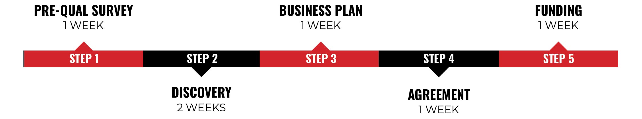 10X Health System Franchise Process - Pre-Qual Survey (1 Week), Discovery (2 Weeks), Business Plan (1 Week), Agreement (1 Week), and Funding (1 Week) 10X Health System Franchise Process - Pre-Qual Survey (1 Week), Discovery (2 Weeks), Business Plan (1 Week), Agreement (1 Week), and Funding (1 Week)