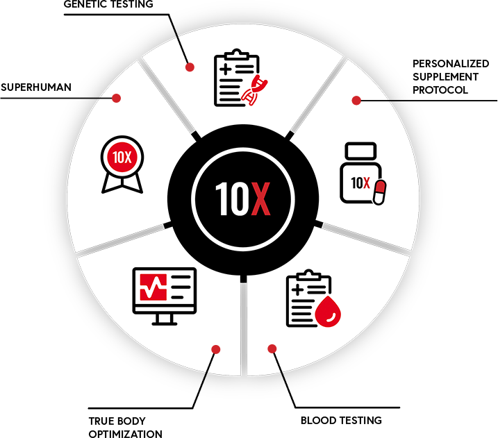 10X Health 5 Step Approach: Genetic Testing, Personalized Supplement Protocol, Blood Testing, True Body Optimization, Superhuman