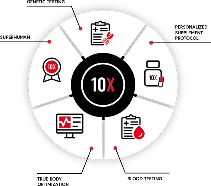 10X Health 5 Step Approach: Genetic Testing, Personalized Supplement Protocol, Blood Testing, True Body Optimization, Superhuman